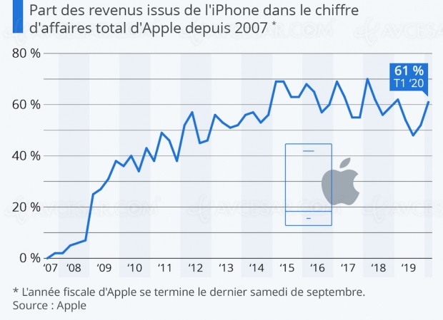 Spectaculaire remontée de l’iPhone dans le chiffre d’affaires d’Apple