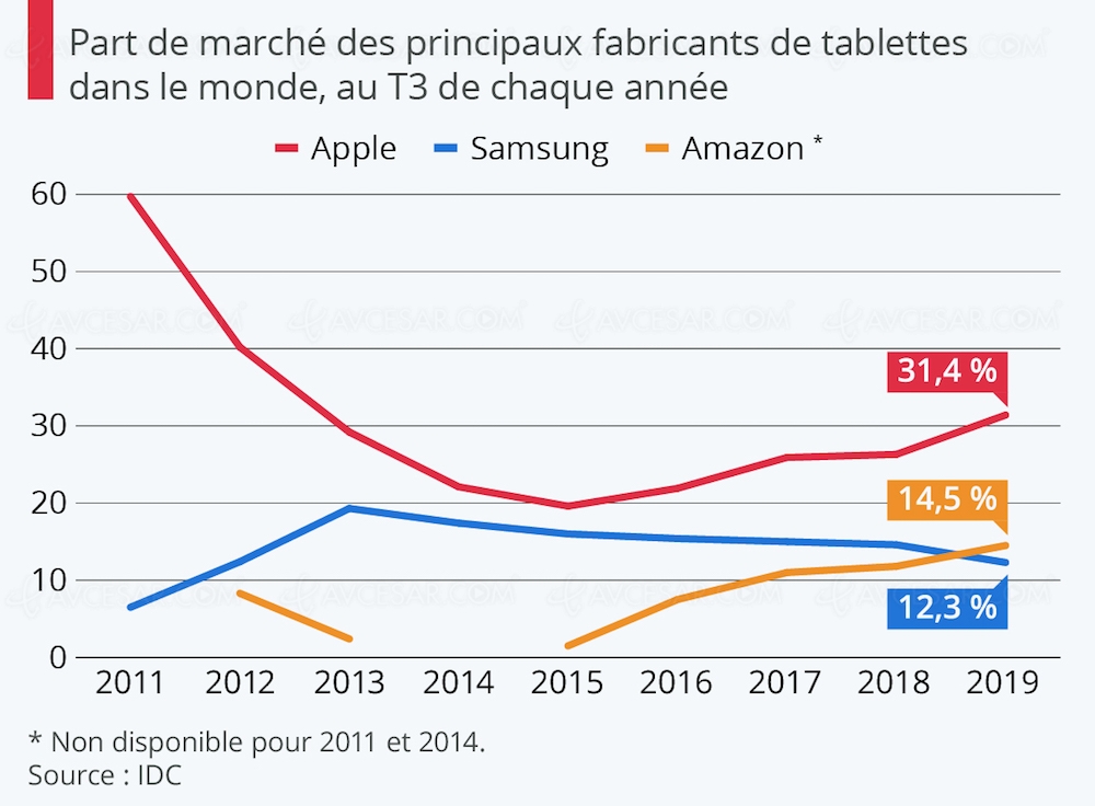 Tablettes&nbsp;: Apple toujours leader&nbsp;du&nbsp;marché