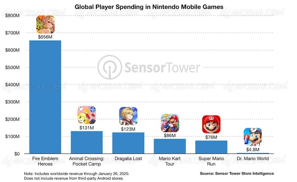 Jackpot pour Nintendo sur&nbsp;mobile&nbsp;: 1&nbsp;milliard de&nbsp;dollars