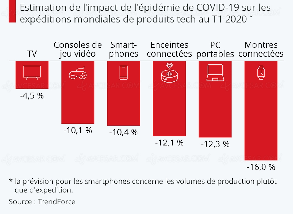 Coronavirus vs marché mondial de la&nbsp;technologie, K.O&nbsp;technique&nbsp;annoncé&nbsp;?