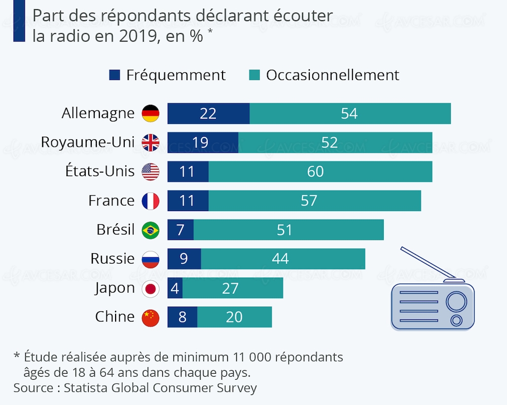 La radio, toujours très&nbsp;écoutée