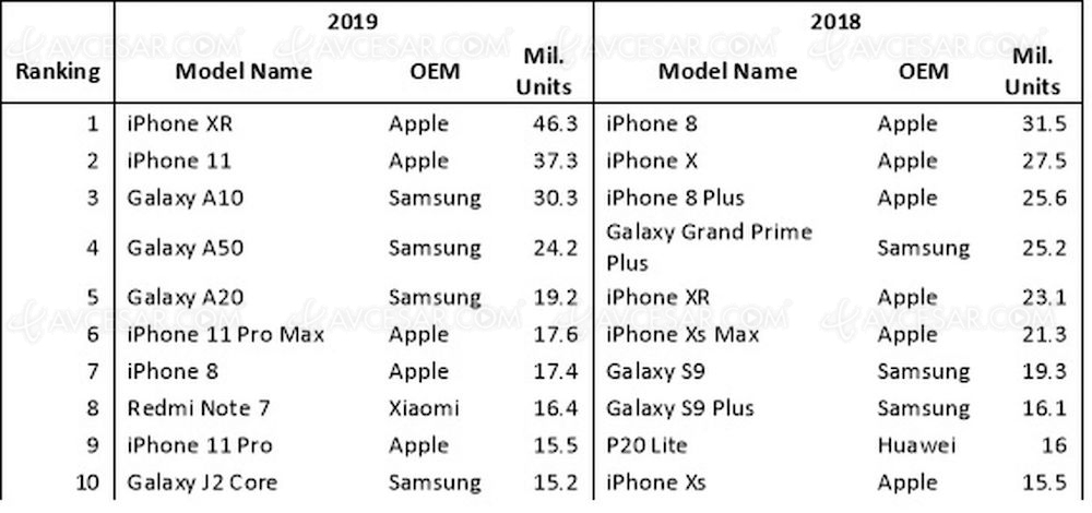 Et le smartphone le plus vendu en&nbsp;2019 est…&nbsp;(bis)
