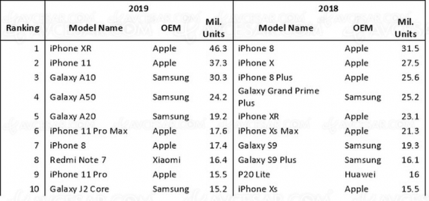 Et le smartphone le plus vendu en 2019 est… (bis)