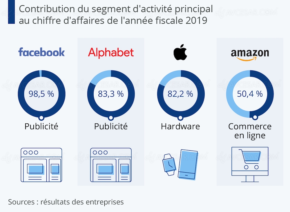 Google, Amazon, Facebook, Apple&nbsp;: d’où vient&nbsp;l’argent&nbsp;?