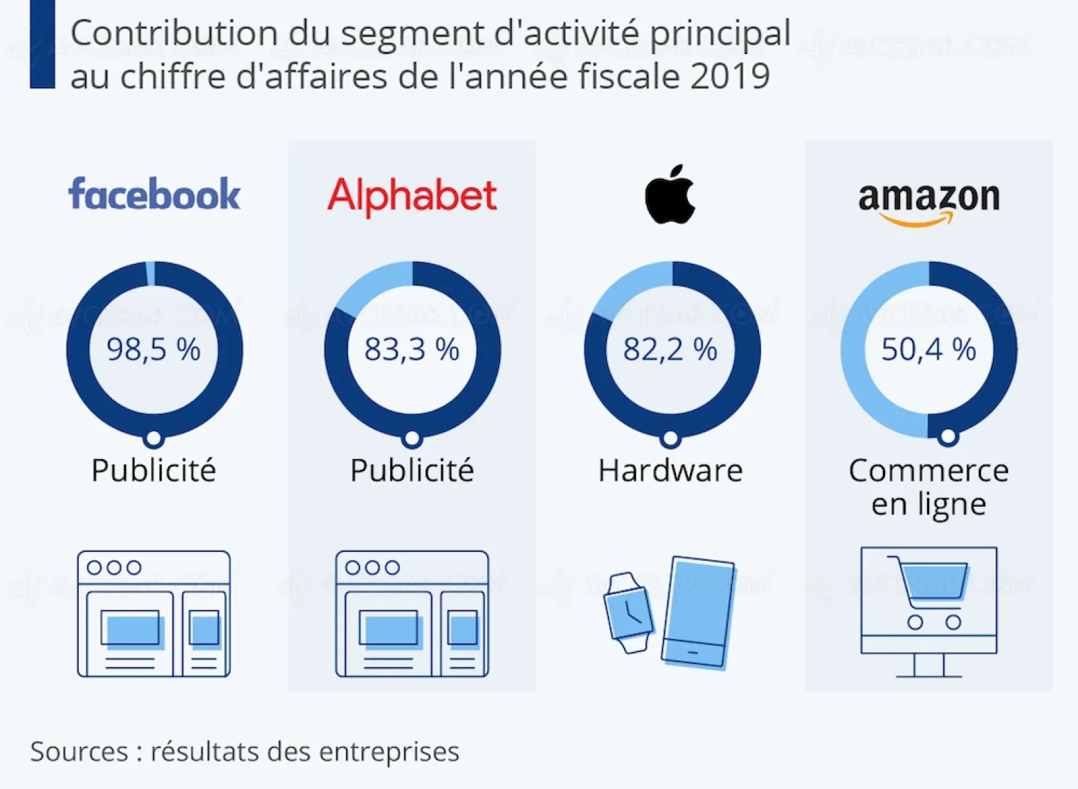 google-amazon-facebook-apple-d-ou-vient-l-argent
