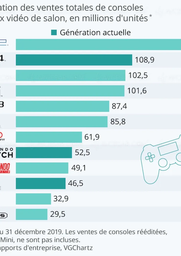 top-consoles-les-plus-vendues-de-l-histoire-sony-champion-du-monde