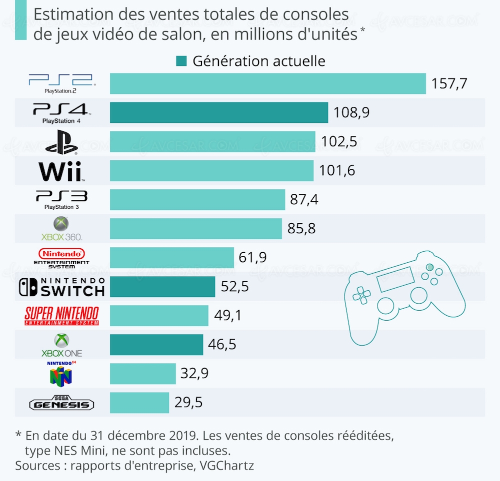 Top consoles les plus vendues de l’Histoire Sony champion du monde