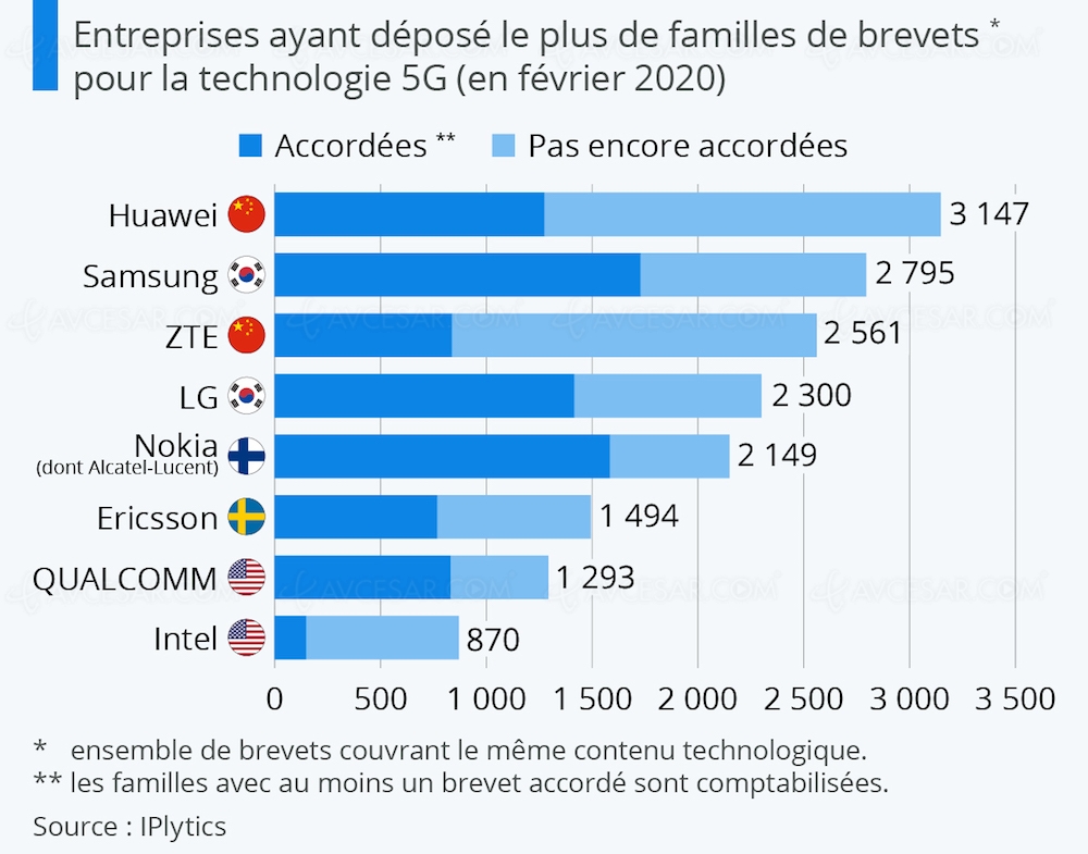 Qui est le champion des&nbsp;brevets&nbsp;5G&nbsp;?