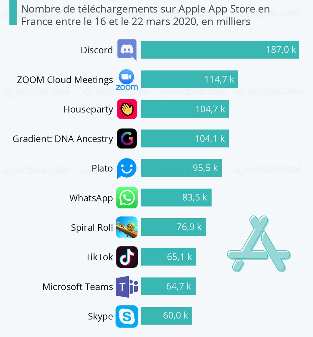 Top 10 des applications les plus téléchargées sur&nbsp;iOS et&nbsp;Android&nbsp;(#coronavirus)