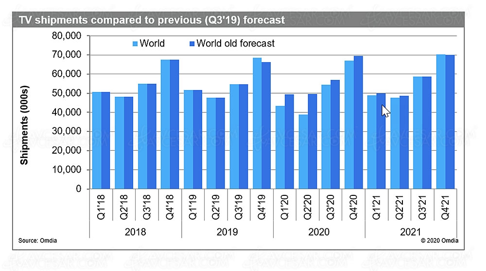 Prévisions marché TV&nbsp;monde&nbsp;: -10%&nbsp;pour&nbsp;2020&nbsp;!