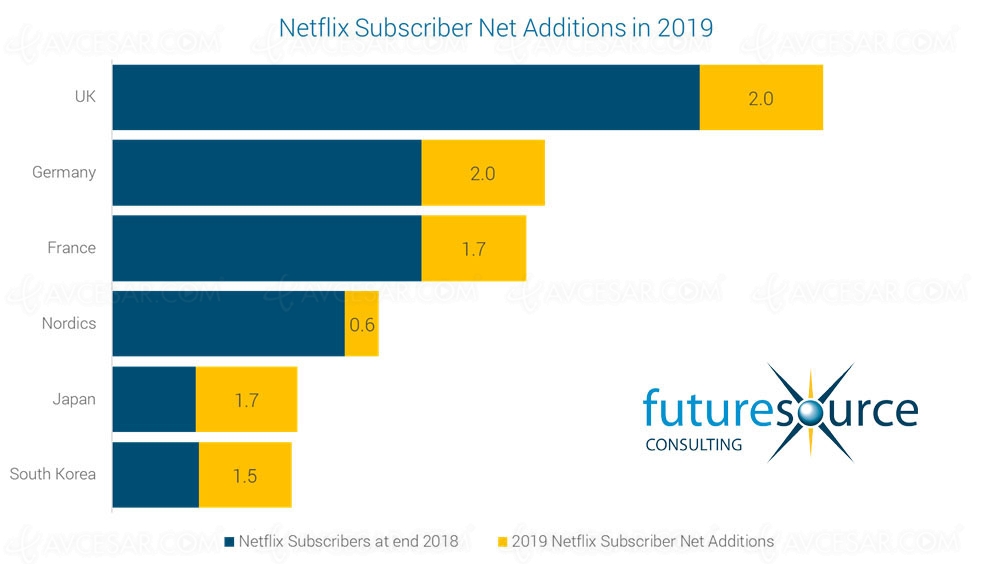 Année record pour&nbsp;Netflix
