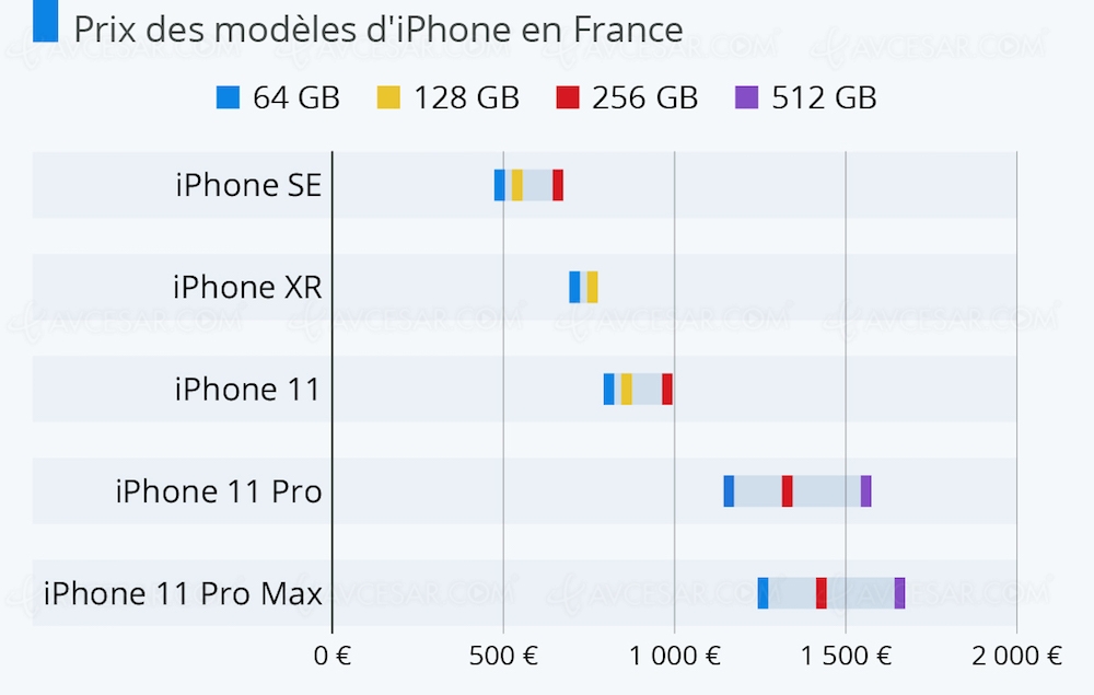 De l'iPhone SE au 11&nbsp;Pro&nbsp;Max, Apple étend sa gamme&nbsp;de&nbsp;prix