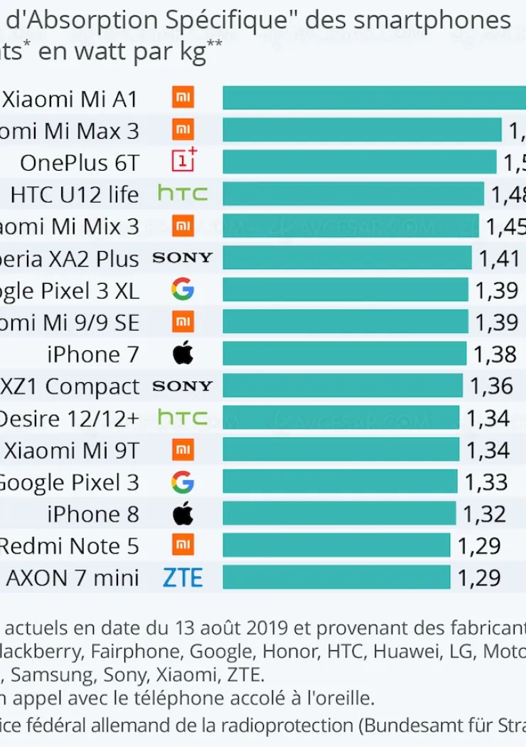 top-16-des-smartphones-qui-emettent-le-plus-de-radiations