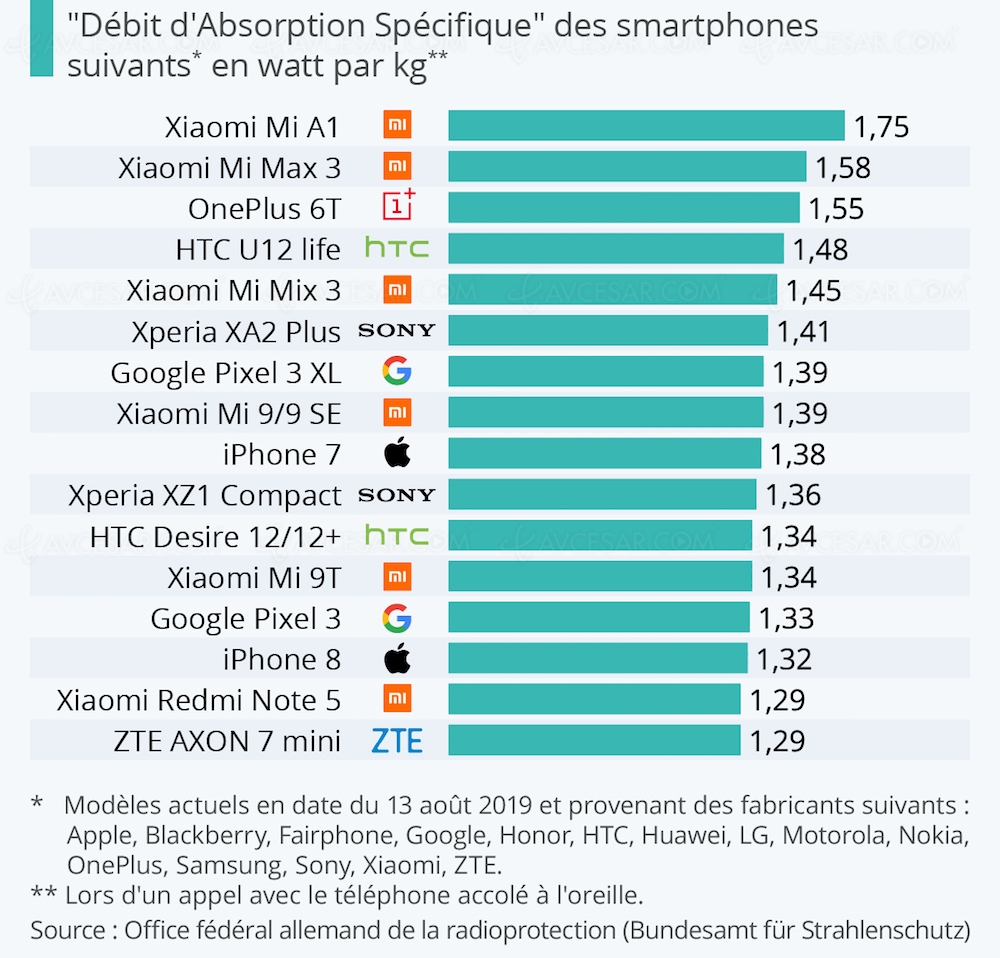 Top 16 des smartphones qui émettent le&nbsp;plus de&nbsp;radiations