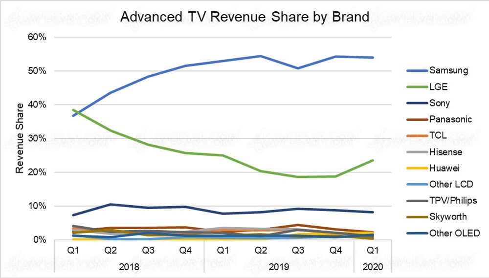 Marché TV monde, Samsung archi‑leader sur les&nbsp;TV&nbsp;premium
