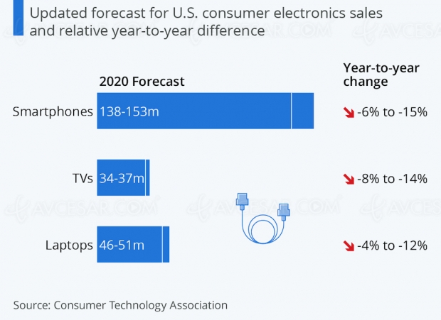 Pandémie Covid-19 vs industries technologiques aux USA