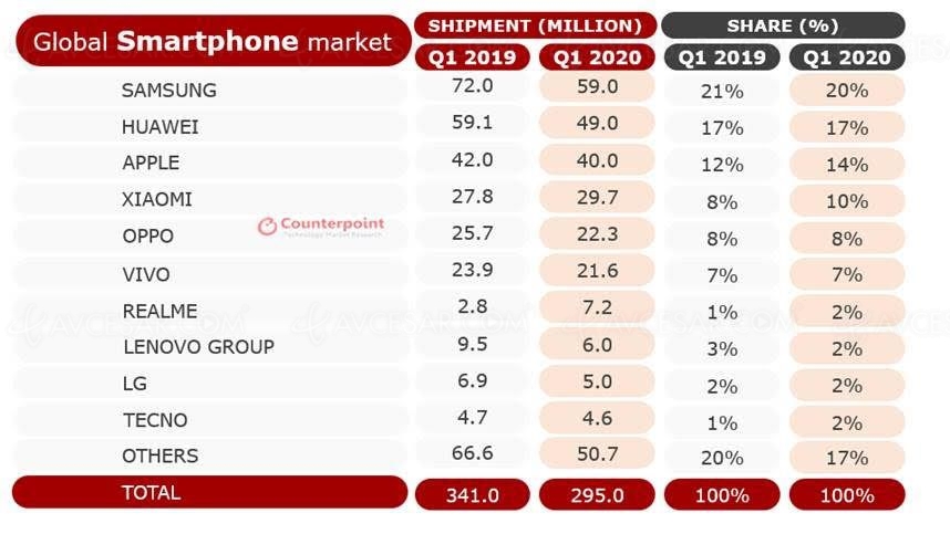Pire déclin pour le marché du smartphone au premier trimestre (#coronavirus)