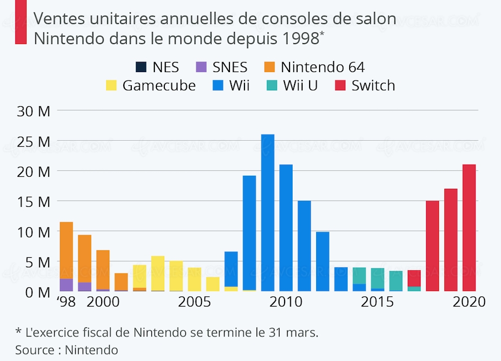 Nintendo Switch&nbsp;: la Wii bientôt détrônée&nbsp;?