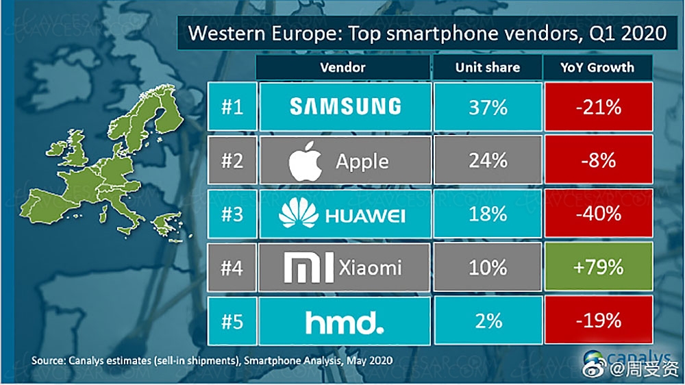 Les temps sont durs mais Samsung reste numéro&nbsp;1 du smartphone en&nbsp;Europe