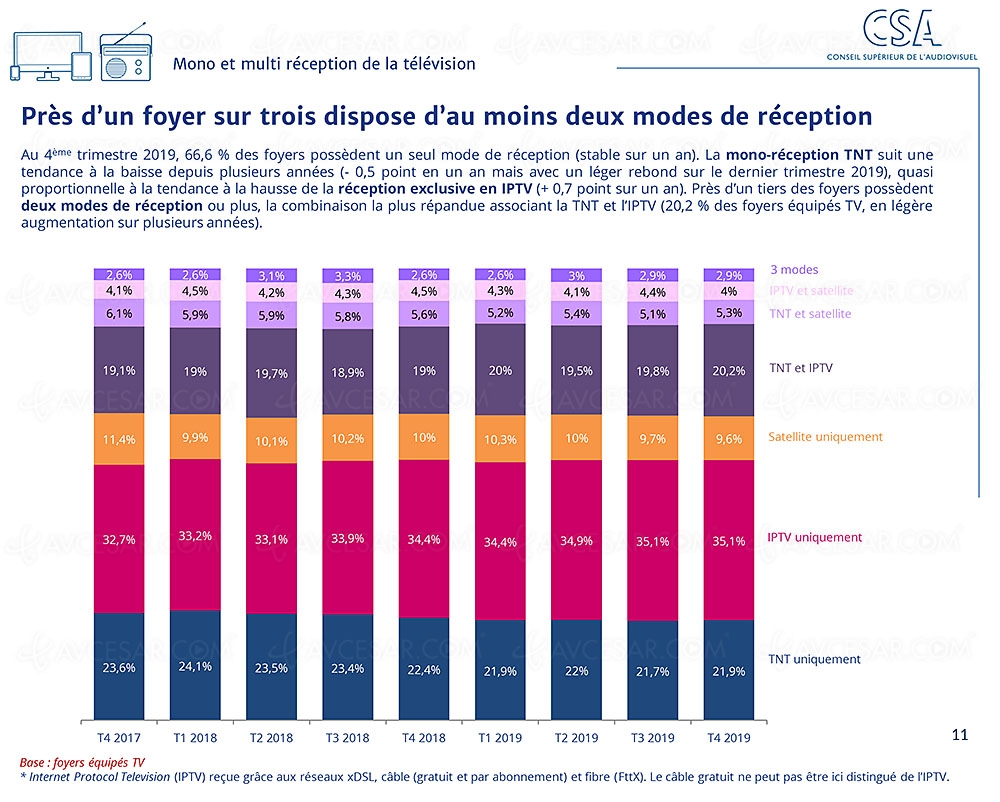 TNT&nbsp;: unique source de réception&nbsp;TV pour&nbsp;22% des&nbsp;Français