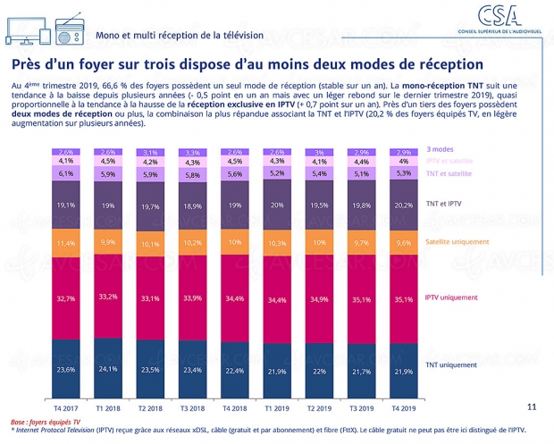 TNT : unique source de réception TV pour 22% des Français