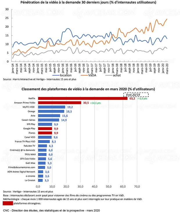 France : consommation SVOD et VOD en hausse (#confinement)