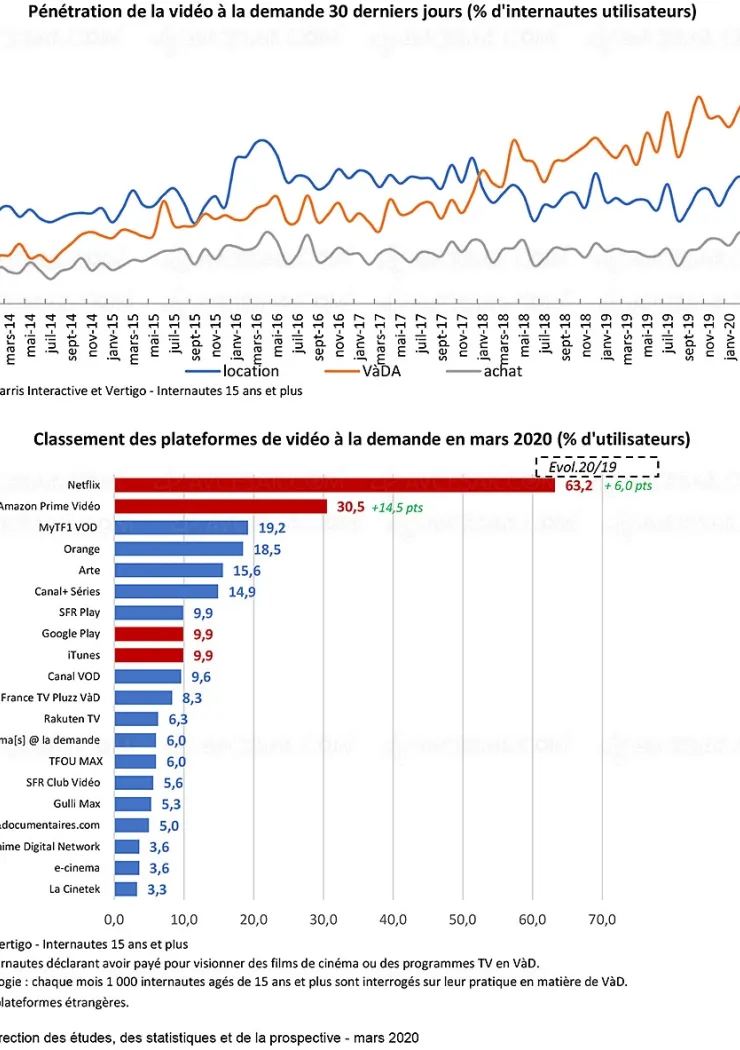 france-consommation-svod-et-vod-en-hausse-confinement