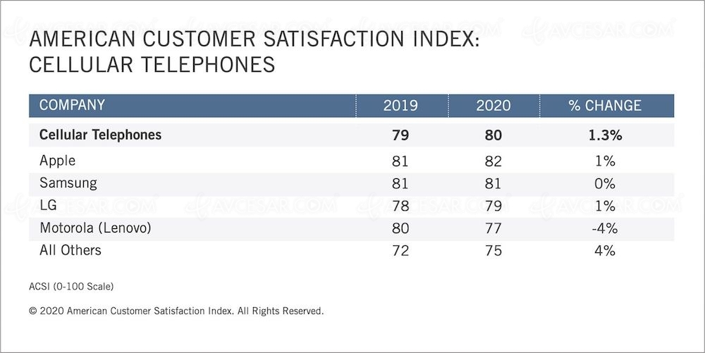 Apple, marque la plus satisfaisante pour les&nbsp;Américains