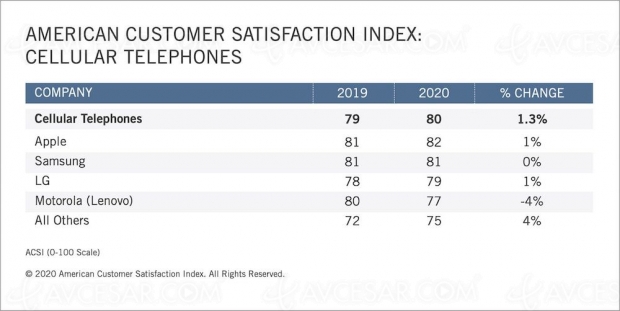 Apple, marque la plus satisfaisante pour les Américains