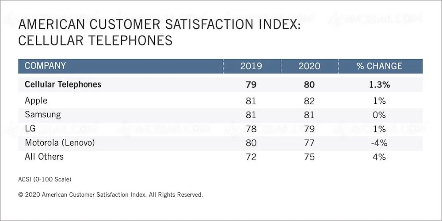 apple-marque-la-plus-satisfaisante-pour-les-americains
