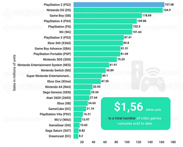 1,56 milliard de consoles vendues dans toute l’Histoire du jeu vidéo