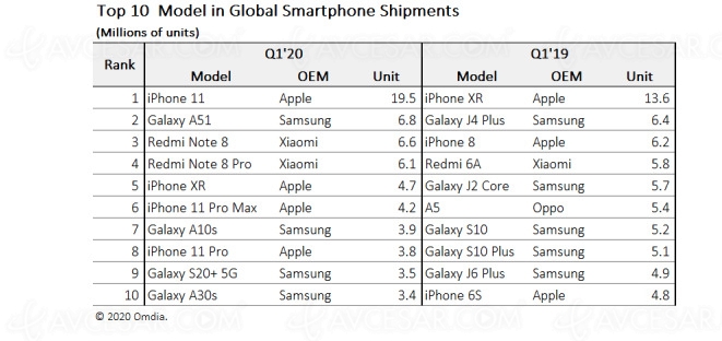 Et le smartphone le plus vendu en&nbsp;2020&nbsp;est…