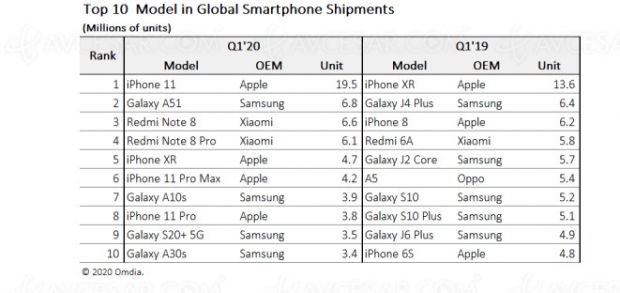 Et le smartphone le plus vendu en 2020 est…