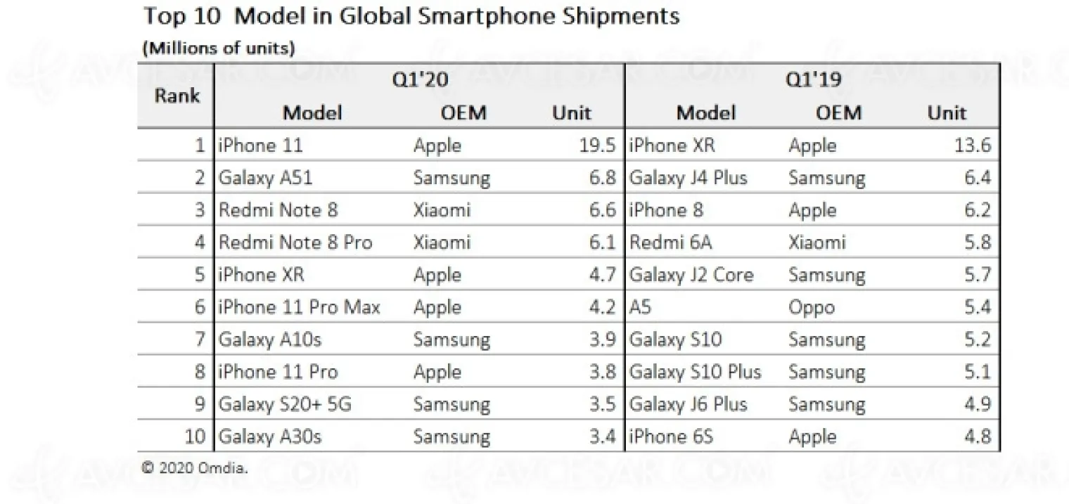 et-le-smartphone-le-plus-vendu-en-2020-est
