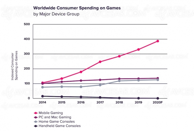 Année record en vue pour le jeu vidéo mobile