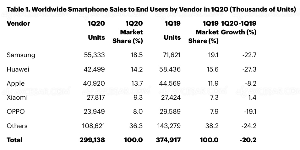 Déclin des ventes smartphones au premier&nbsp;trimestre