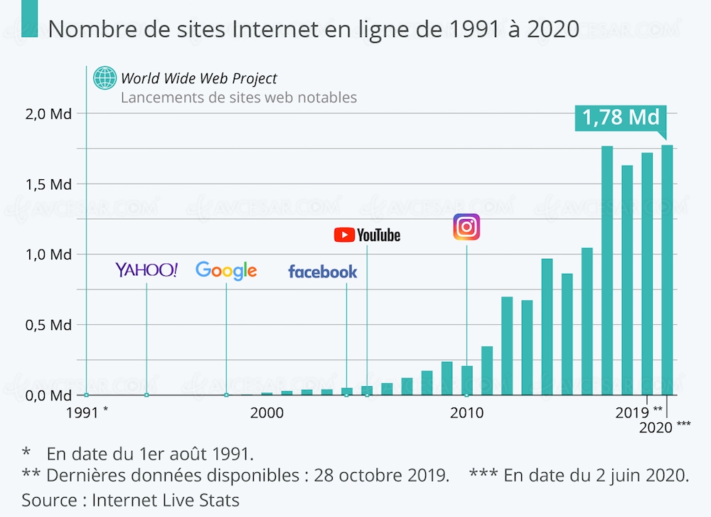 1,78 milliard de sites internet… et&nbsp;moi, et&nbsp;moi,&nbsp;et&nbsp;moi
