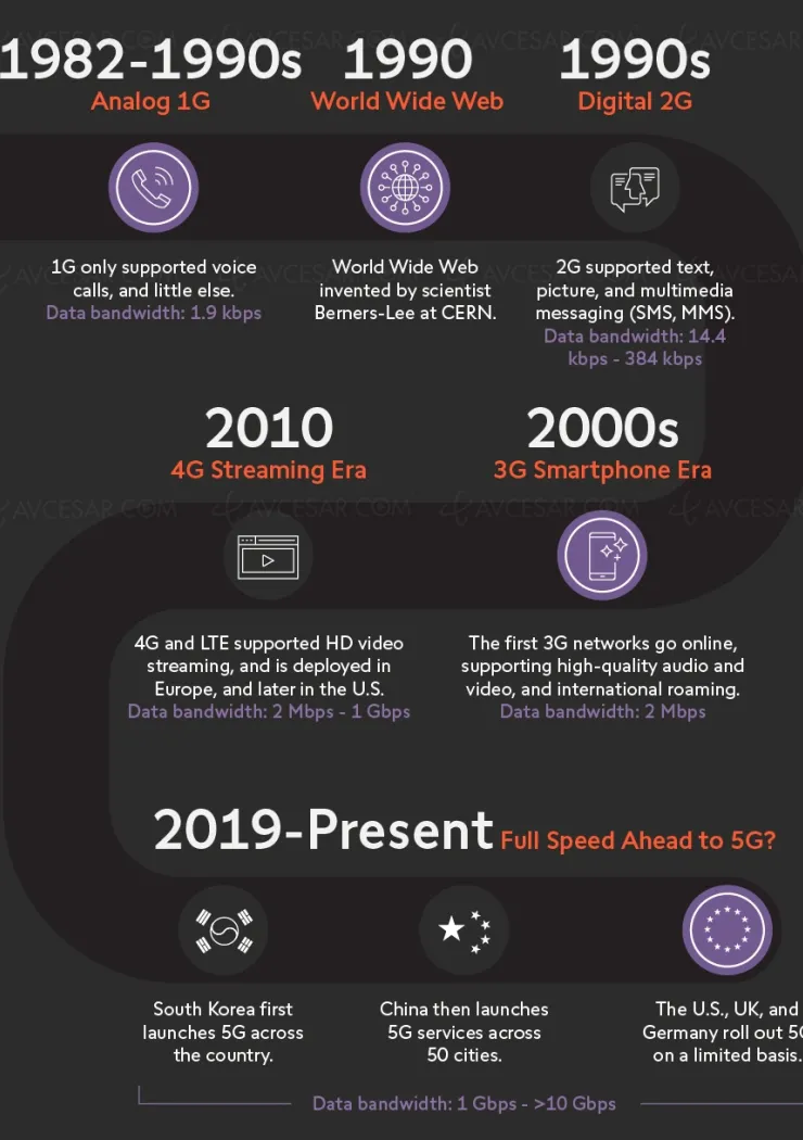 de-la-1g-a-la-5g-petit-historique-du-reseau-mobile-sans-fil