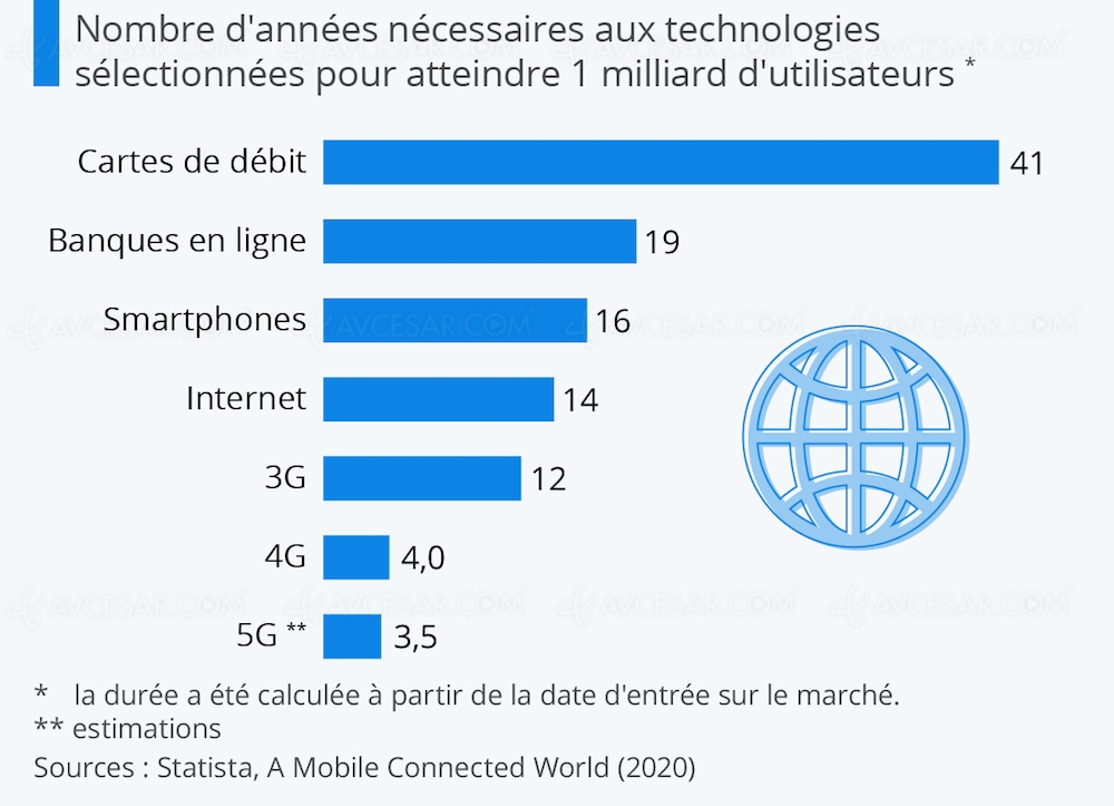5G&nbsp;: seulement trois ans et&nbsp;demi pour atteindre 1&nbsp;milliard d’utilisateurs&nbsp;?