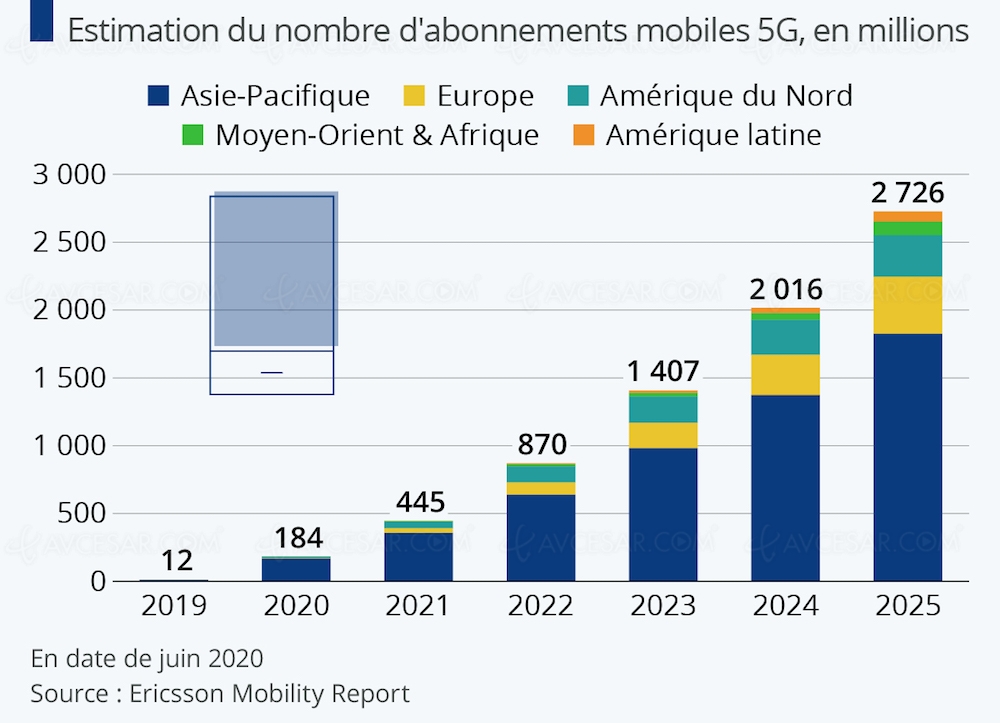 Plus d’un milliard d’abonnés&nbsp;5G en&nbsp;2023