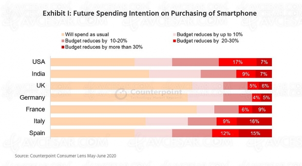 On va dépenser moins pour notre prochain smartphone…