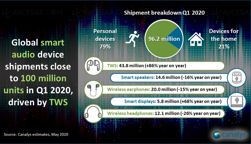 Grosse croissance pour le marché des écouteurs True&nbsp;Wireless