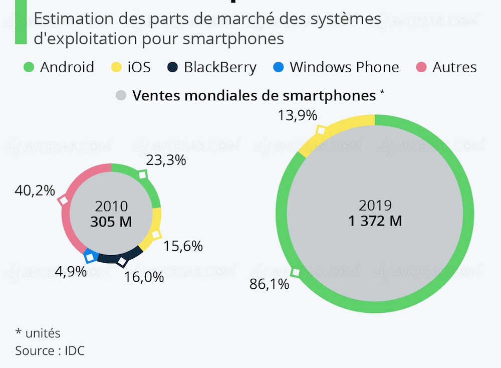 Android et iOS, à la fin il ne peut en rester&nbsp;que&nbsp;deux&nbsp;!