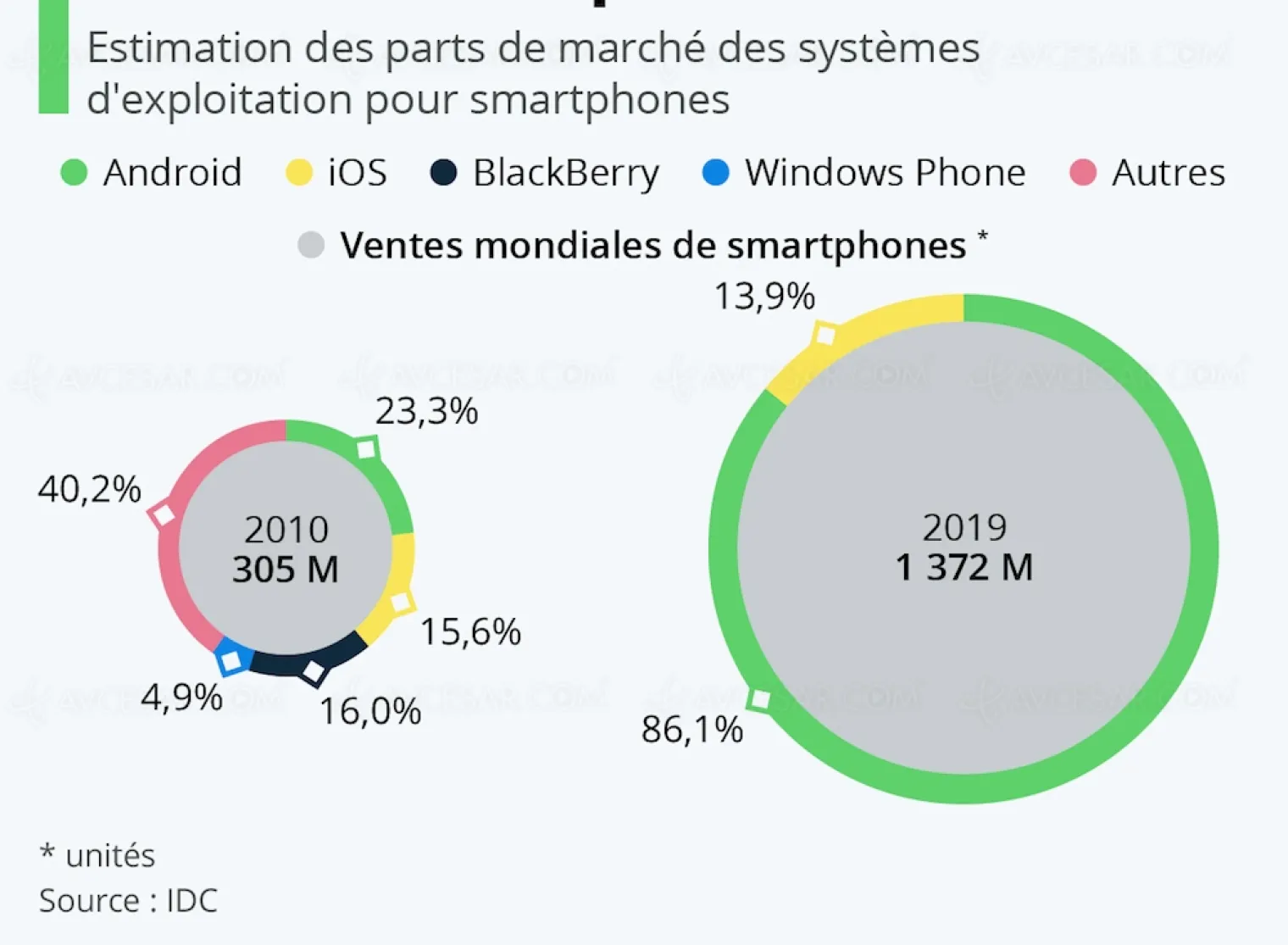 android-et-ios-a-la-fin-il-ne-peut-en-rester-que-deux