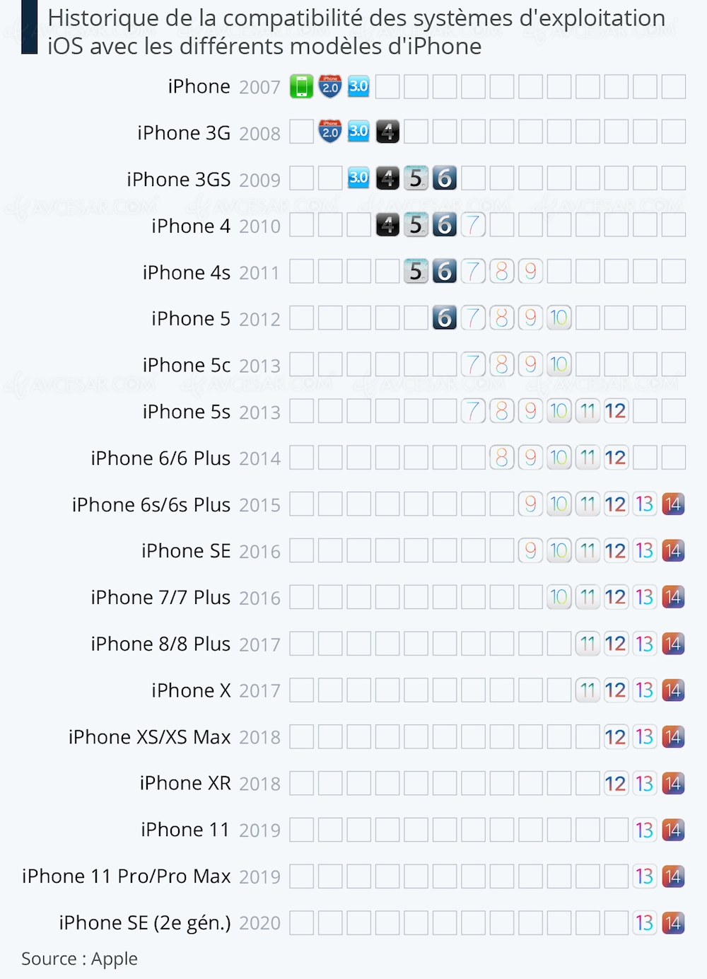 Le cimetière des iPhone abandonnés&nbsp;rétrécit