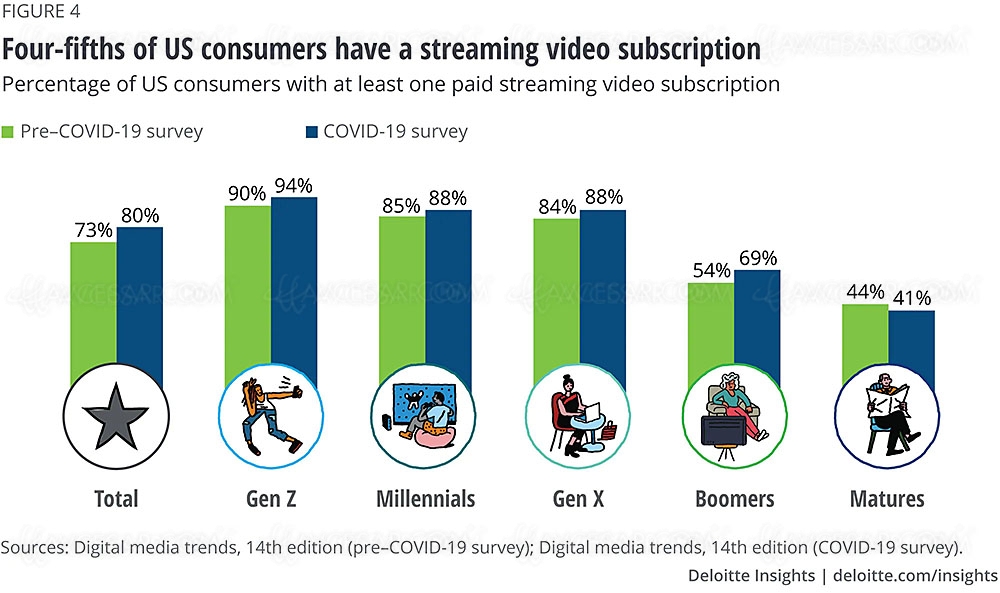 Au moins un abonnement streaming pour 80% des&nbsp;Américains