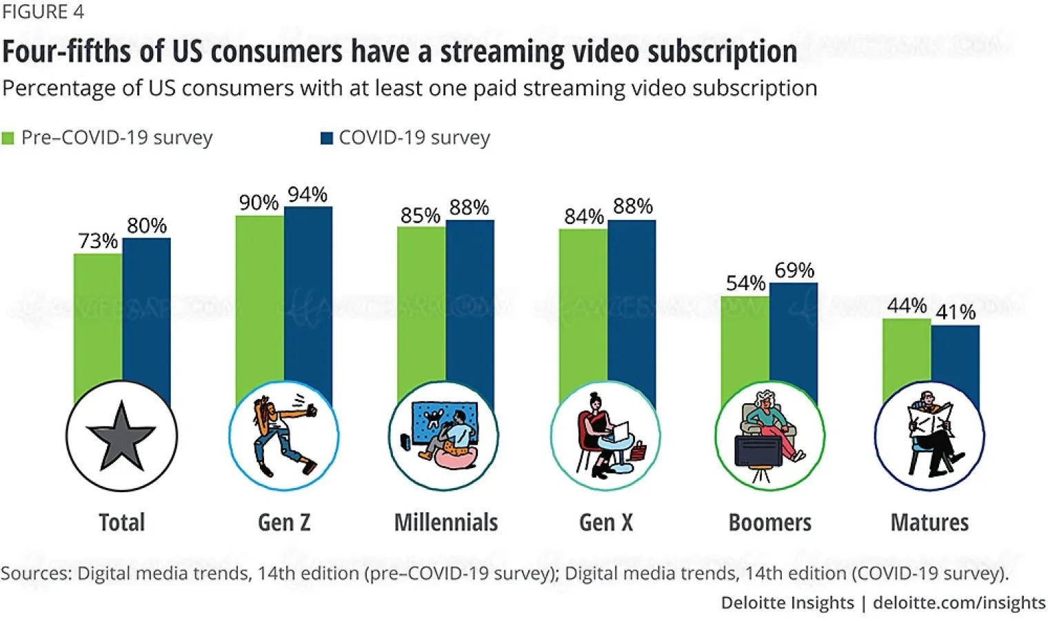 au-moins-un-abonnement-streaming-pour-80-des-americains