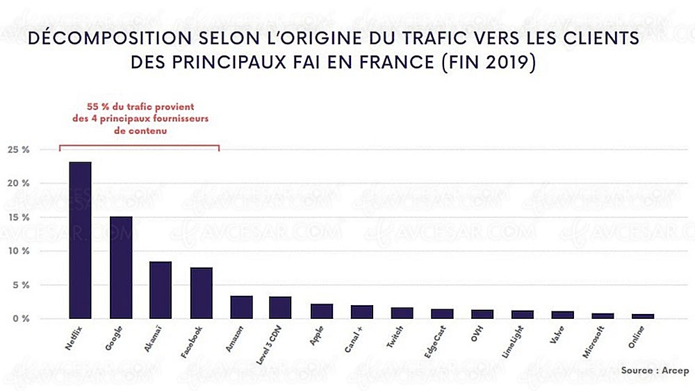 25% du trafic internet français occupé par…&nbsp;Netflix