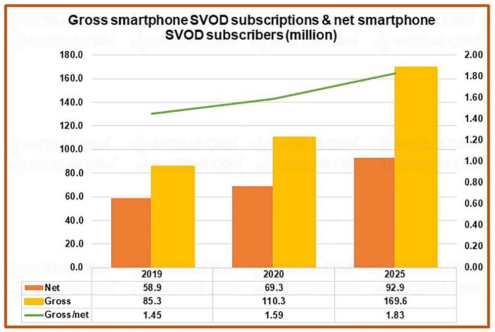 170 millions d’abonnements SVOD sur smartphone en&nbsp;2025