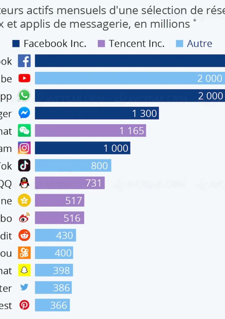 facebook-toujours-leader-des-reseaux-sociaux